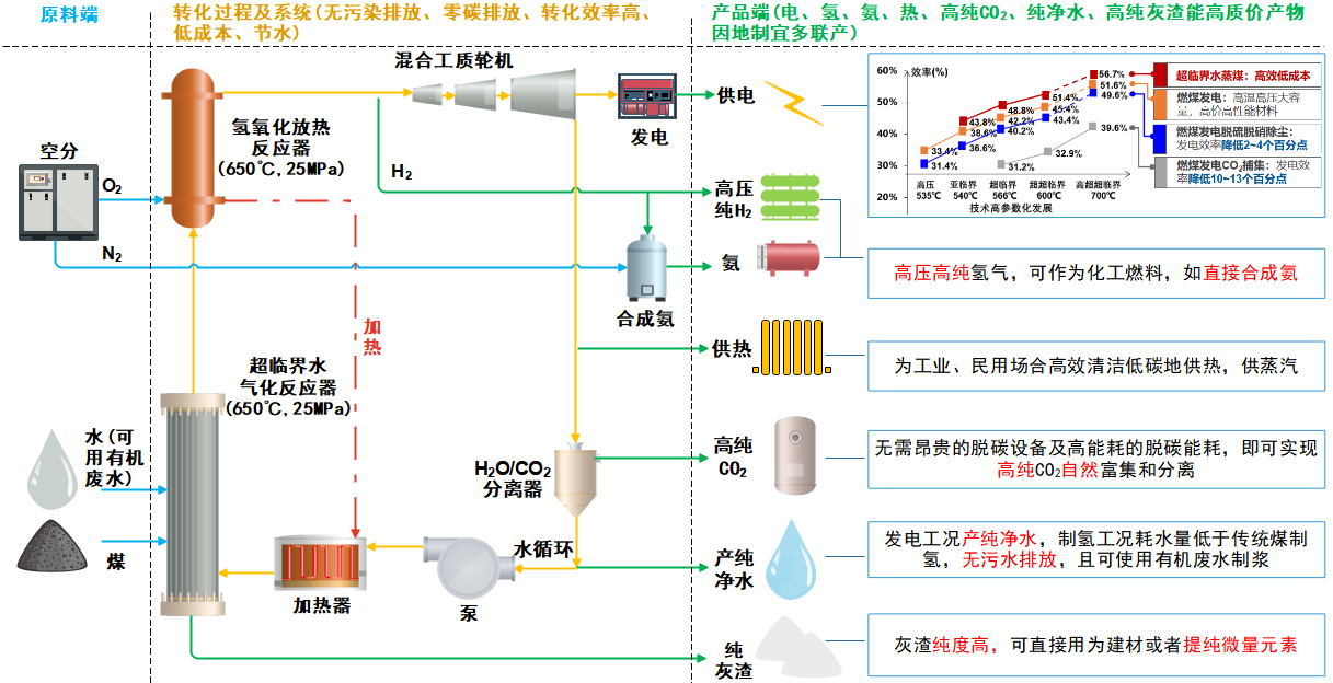 实验室主任郭烈锦院士团队在《Carbon Neutrality》发表“基于能源有序转化和资源全面无害化利用实现直接碳减排的技术创新”成果(图8)