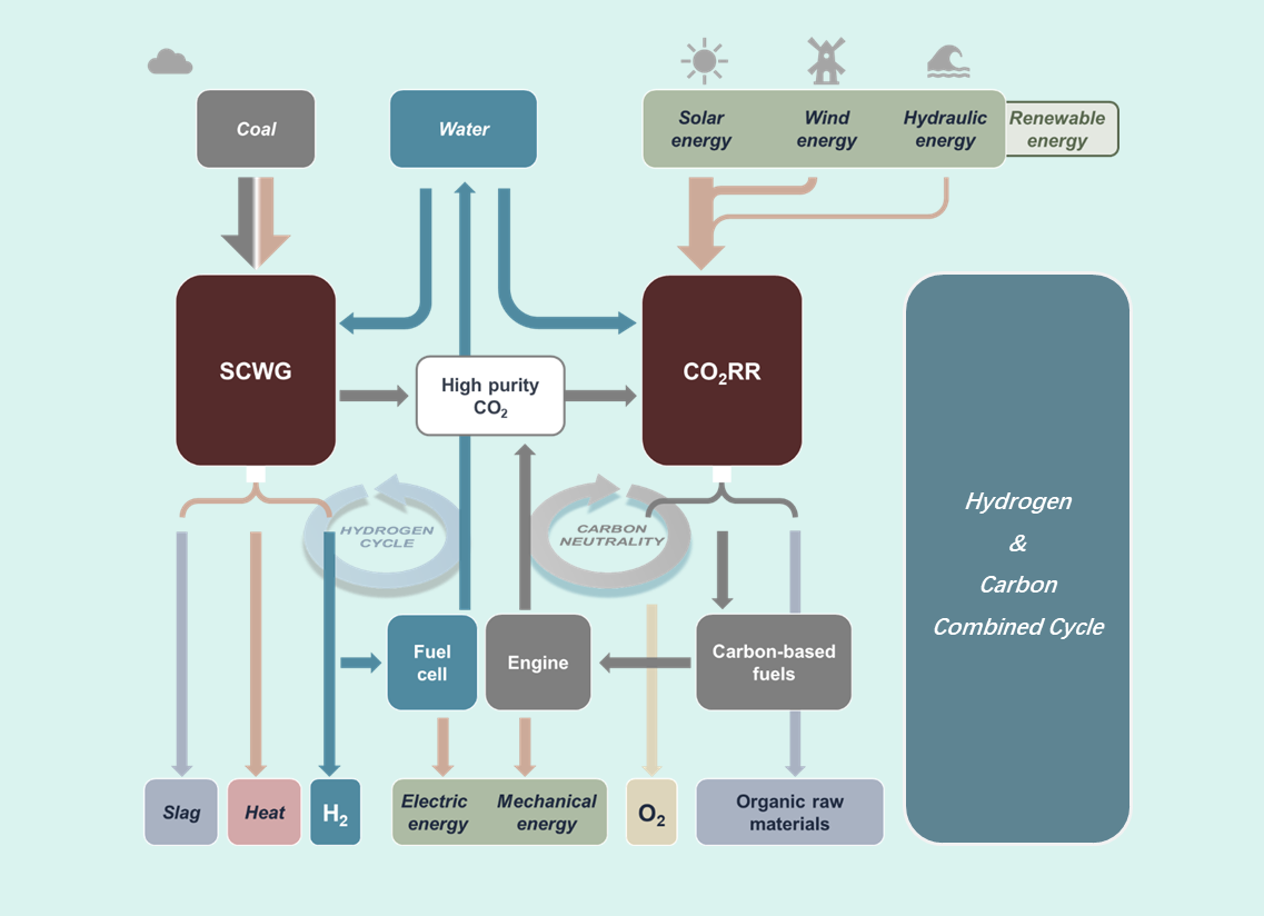 实验室主任郭烈锦院士团队在《Carbon Neutrality》发表“基于能源有序转化和资源全面无害化利用实现直接碳减排的技术创新”成果(图13)