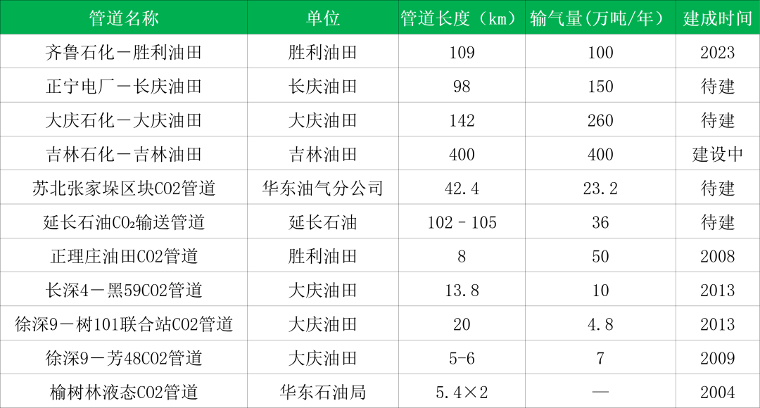 碳动脉开建！CCUS版图加速扩张(图3)