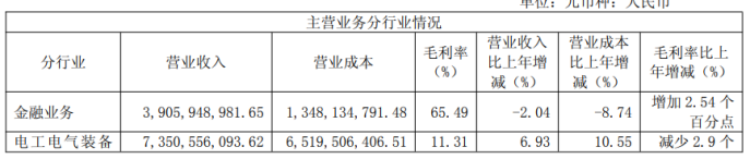 国网英大营利双增B面：电力装备毛利率承压子公司违规“刚兑”阴影未散(图1)