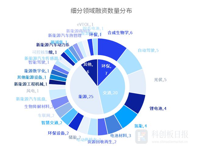 财联社创投通：4月碳中和领域4746亿元融资 环比减6787% 海尔新能源完成超7亿元A轮融资(图1)