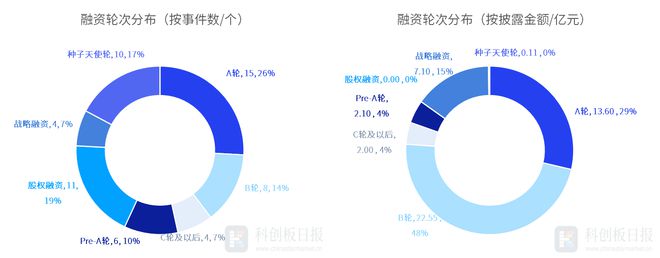 财联社创投通：4月碳中和领域4746亿元融资 环比减6787% 海尔新能源完成超7亿元A轮融资(图3)
