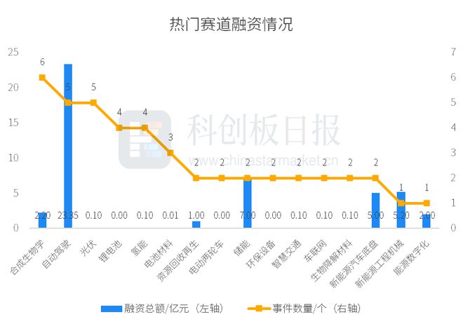 财联社创投通：4月碳中和领域4746亿元融资 环比减6787% 海尔新能源完成超7亿元A轮融资(图2)