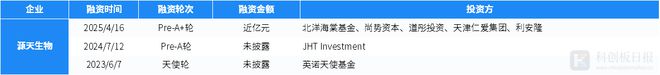 财联社创投通：4月碳中和领域4746亿元融资 环比减6787% 海尔新能源完成超7亿元A轮融资(图8)