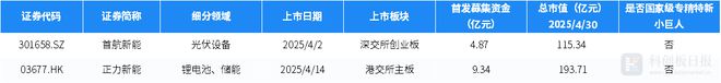 财联社创投通：4月碳中和领域4746亿元融资 环比减6787% 海尔新能源完成超7亿元A轮融资(图10)
