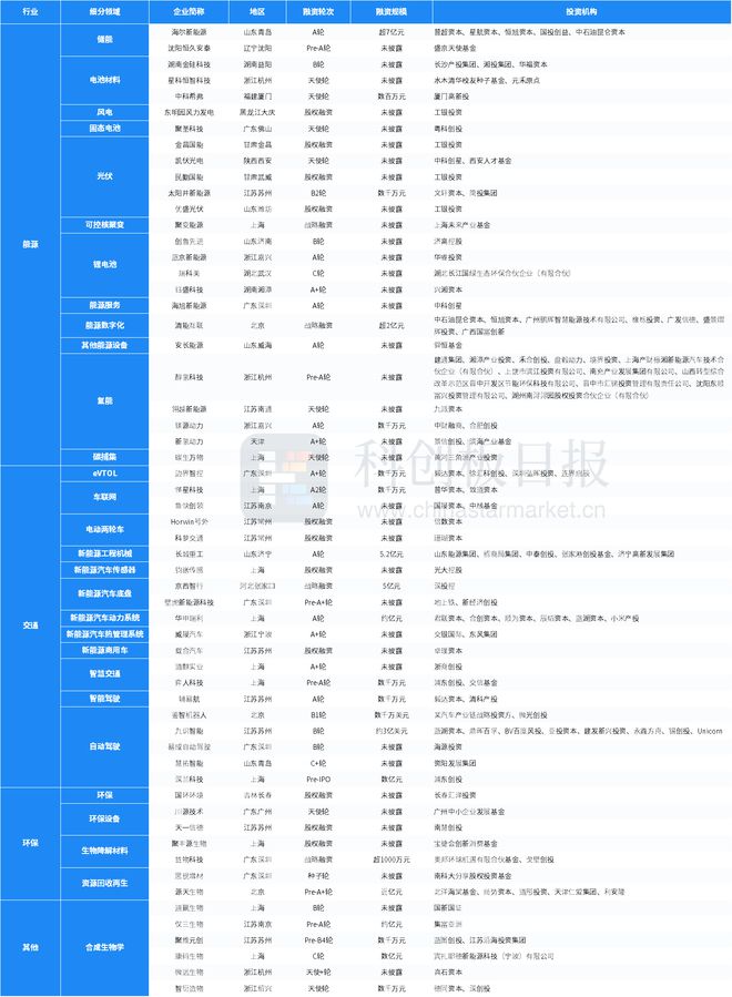 财联社创投通：4月碳中和领域4746亿元融资 环比减6787% 海尔新能源完成超7亿元A轮融资(图9)