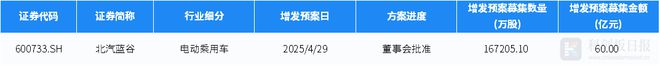 财联社创投通：4月碳中和领域4746亿元融资 环比减6787% 海尔新能源完成超7亿元A轮融资(图12)