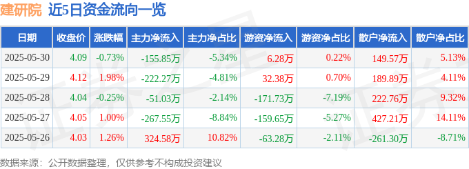股票行情快报：建研院（603183）5月30日主力资金净卖出15585万元(图1)