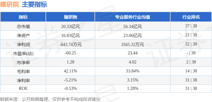 股票行情快报：建研院（603183）5月30日主力资金净卖出15585万元(图2)