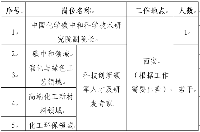 中国化学碳中和科学技术研究院招聘公告(图1)