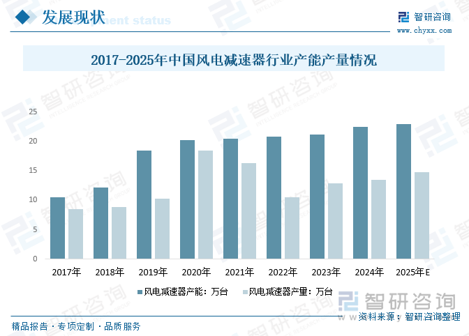 2025年中国风电减速器行业政策、产业链、发展规模、重点企业分析及行业发展趋势研判：随着碳中和目标的推进为风电减速器迎来良好的机遇[图](图3)