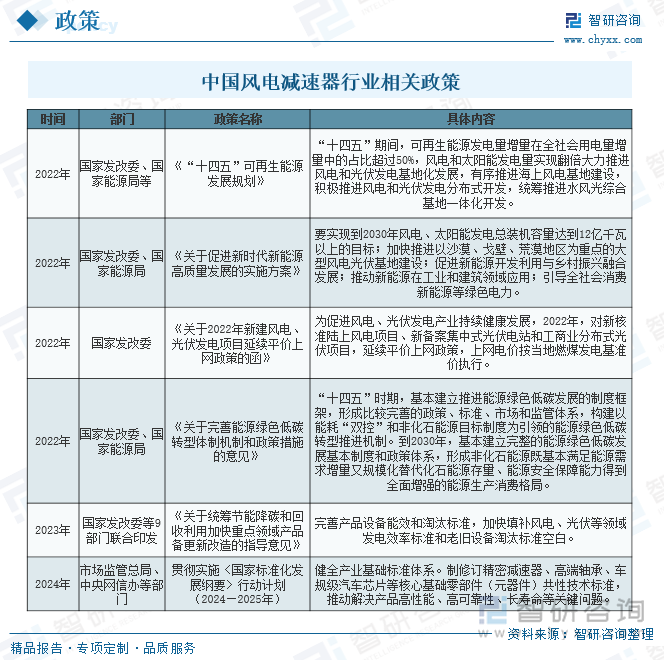 2025年中国风电减速器行业政策、产业链、发展规模、重点企业分析及行业发展趋势研判：随着碳中和目标的推进为风电减速器迎来良好的机遇[图](图7)