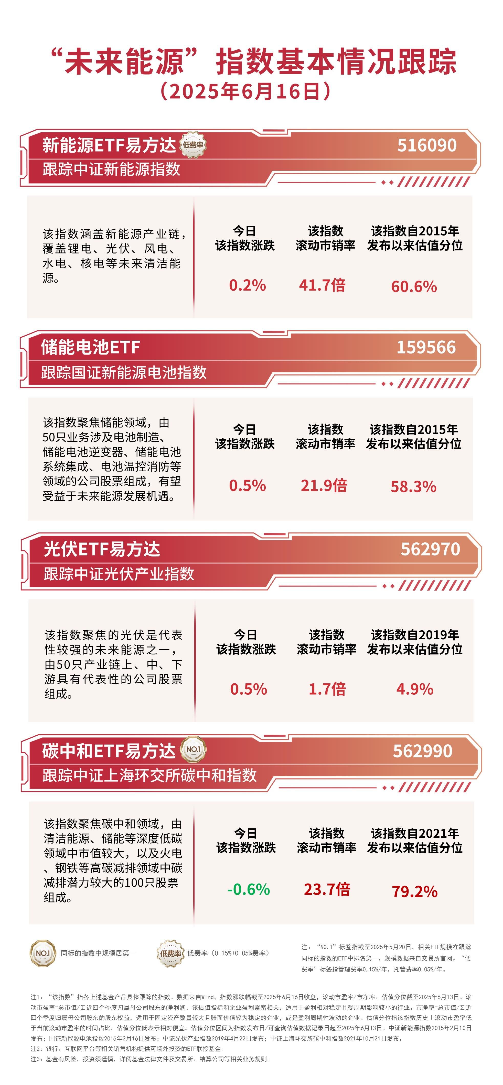 2025上海光伏展举行关注新能源ETF易方达（516090）、光伏ETF易方达（562970）等产品投资机会(图1)