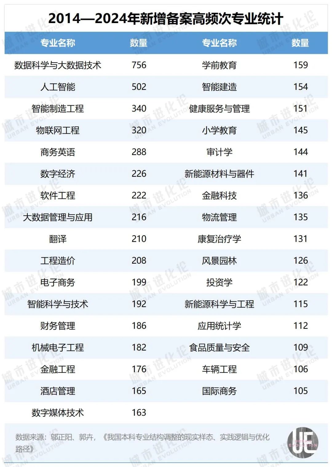 高校专业十年变迁 大“换血”时代来了(图2)