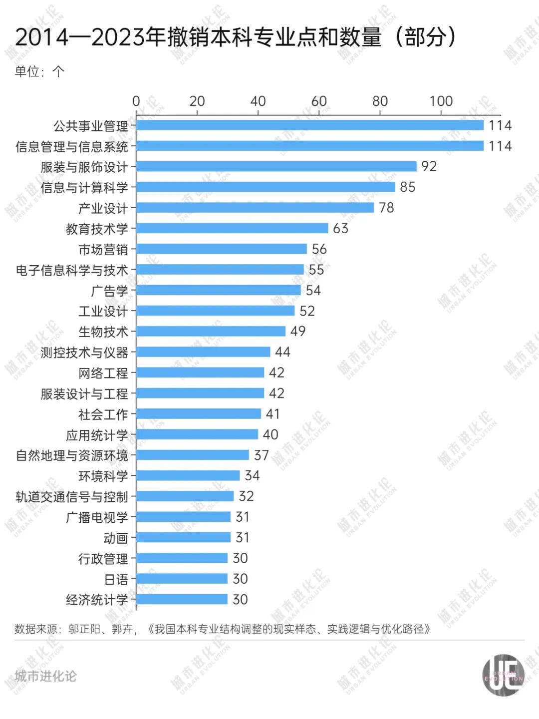 高校专业十年变迁 大“换血”时代来了(图4)