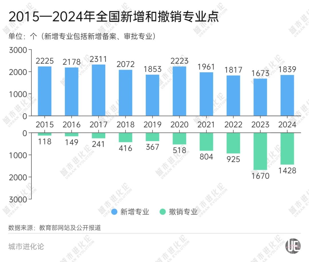 高校专业十年变迁 大“换血”时代来了(图3)
