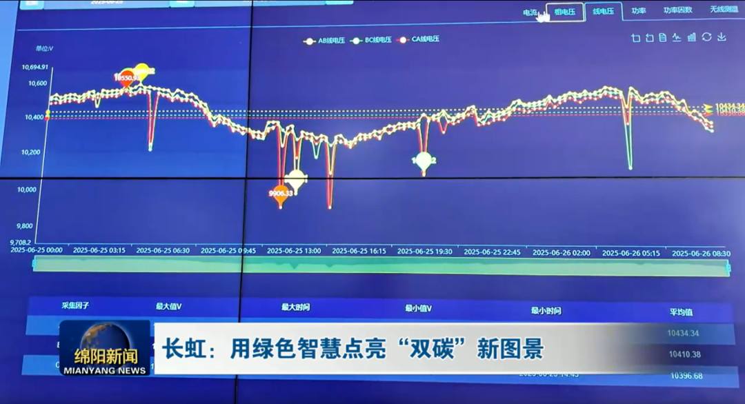 长虹凭“数”节能 精准智控每一瓦 年减碳超50000吨(图1)