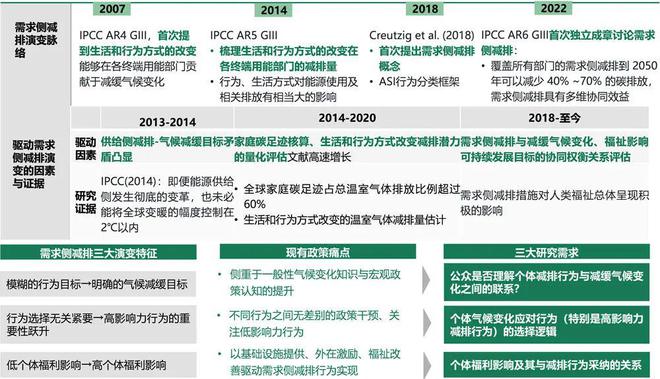 中国人民大学秦萍教授团队 气候时代： 深度剖析需求侧减排的机遇和挑战(图1)