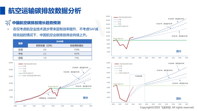 《中国民航碳排放报告2024》近日发布(图3)