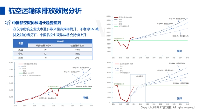 《中国民航碳排放报告2024》发布 航空碳减排年度回顾与展望(图3)