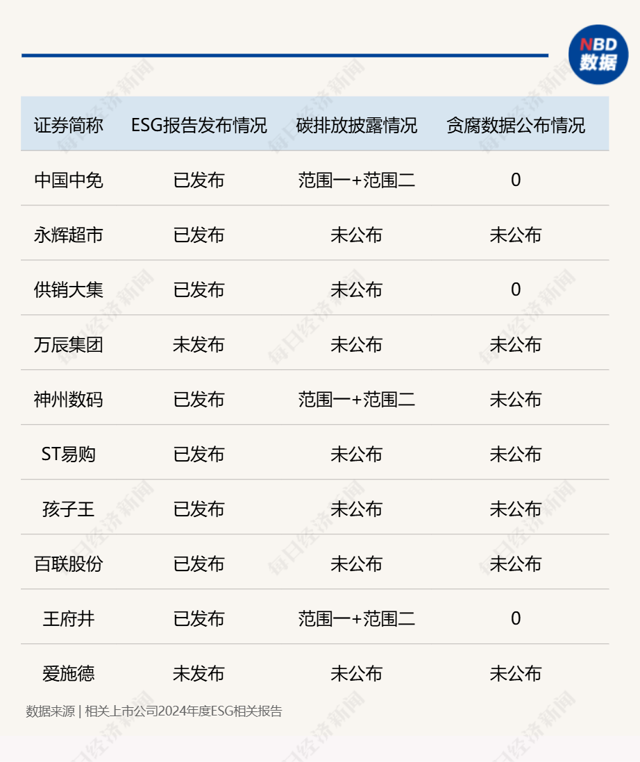 A股零售行业ESG相关报告披露率338%市值TOP10企业仅3家公布贪腐相关数据(图1)