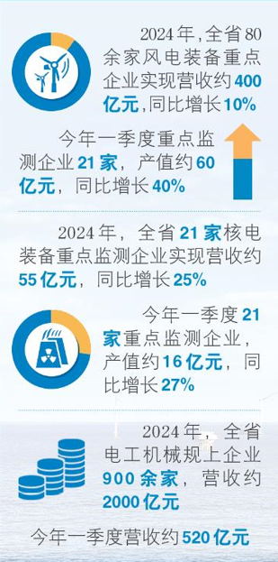 把捕风发电的高手聚起来全国领先的风电装备产业集群在山东加速成型(图1)