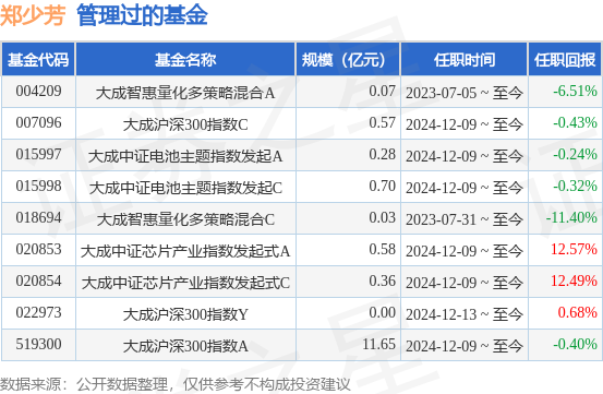 大成中证工程机械ETF基金经理变动：增聘郑少芳为基金经理(图1)