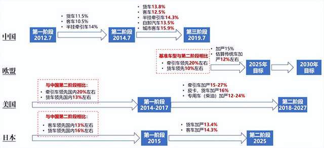 试析国家如何以碳排放标准引领商用车低碳化转型？(图2)