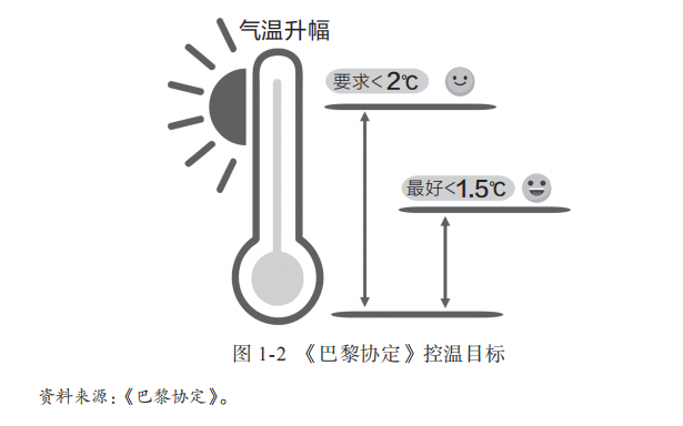 终于有人把碳中和说清楚了(图2)
