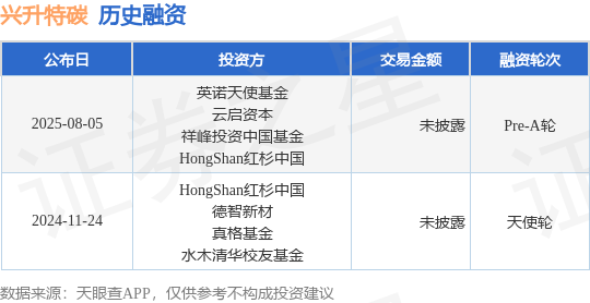 【投融资动态】兴升特碳Pre-A轮融资投资方为英诺天使基金、云启资本等(图1)
