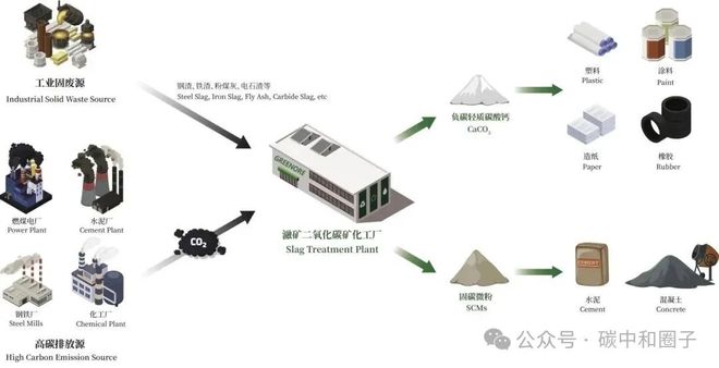 工业减排新突破 CCUS技术获上海认可钢渣变“碳捕获神器”(图1)