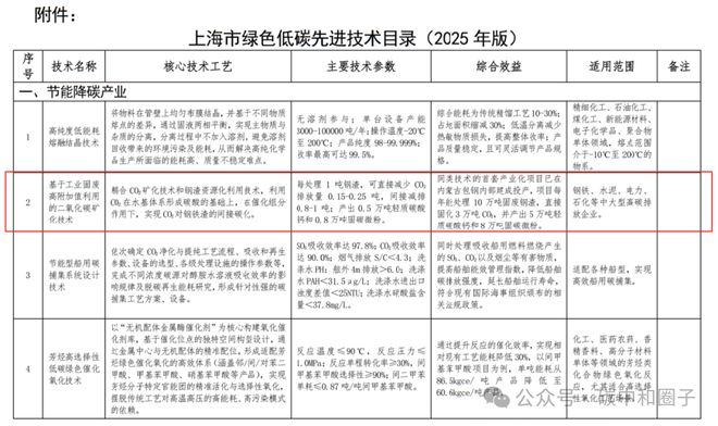 工业减排新突破 CCUS技术获上海认可钢渣变“碳捕获神器”(图2)