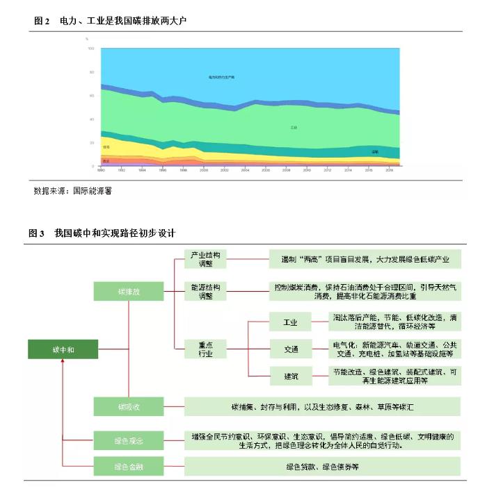 多元金融工具“贷”动节能降碳